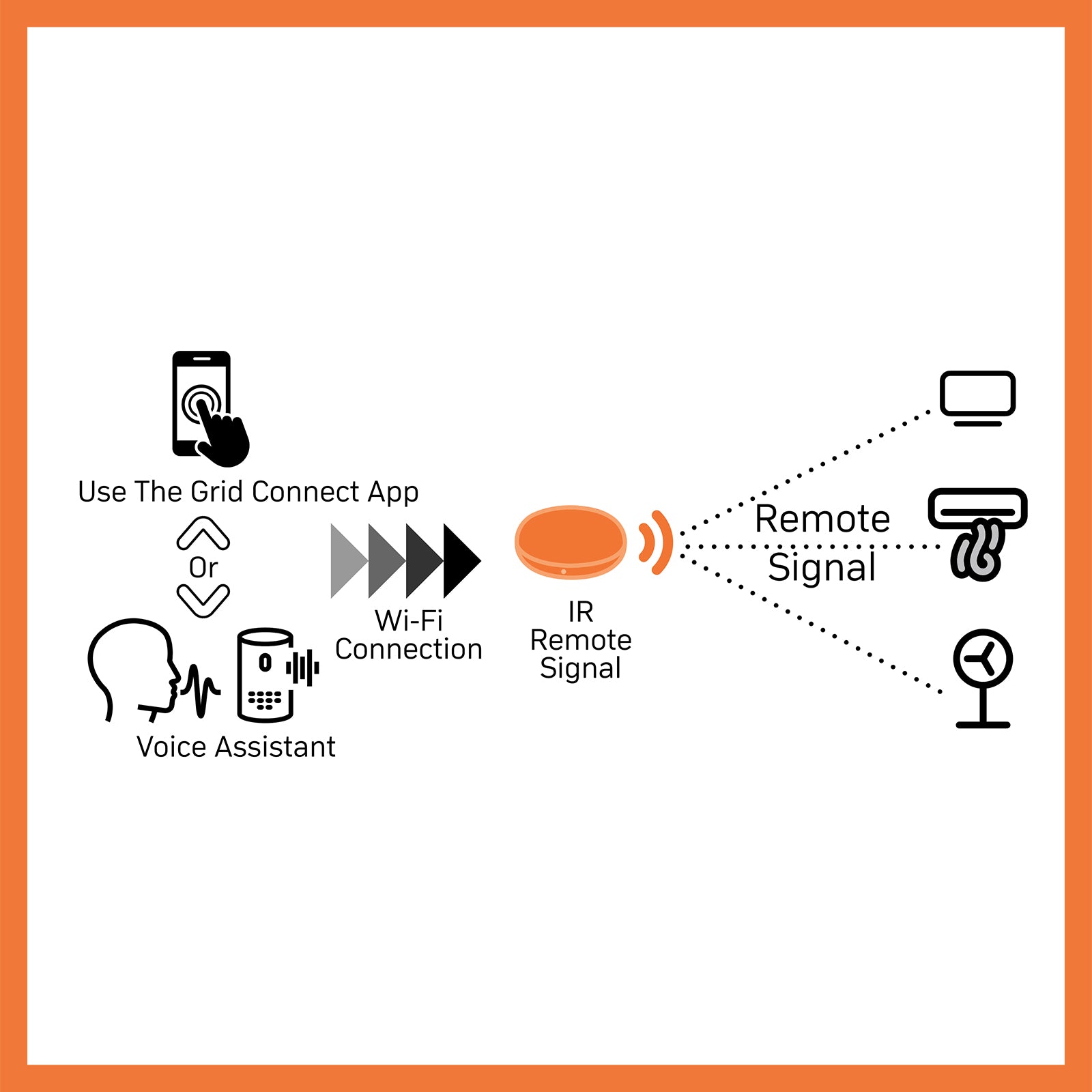 Antsig smart IR universal remote, Grid Connect home automation controller