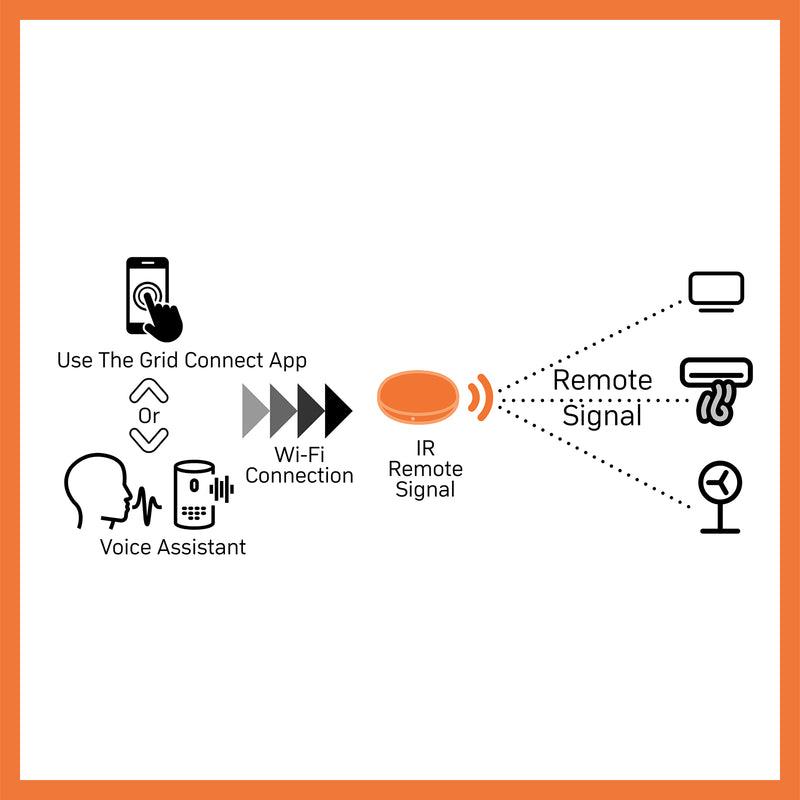 Antsig smart IR universal remote, Grid Connect home automation controller