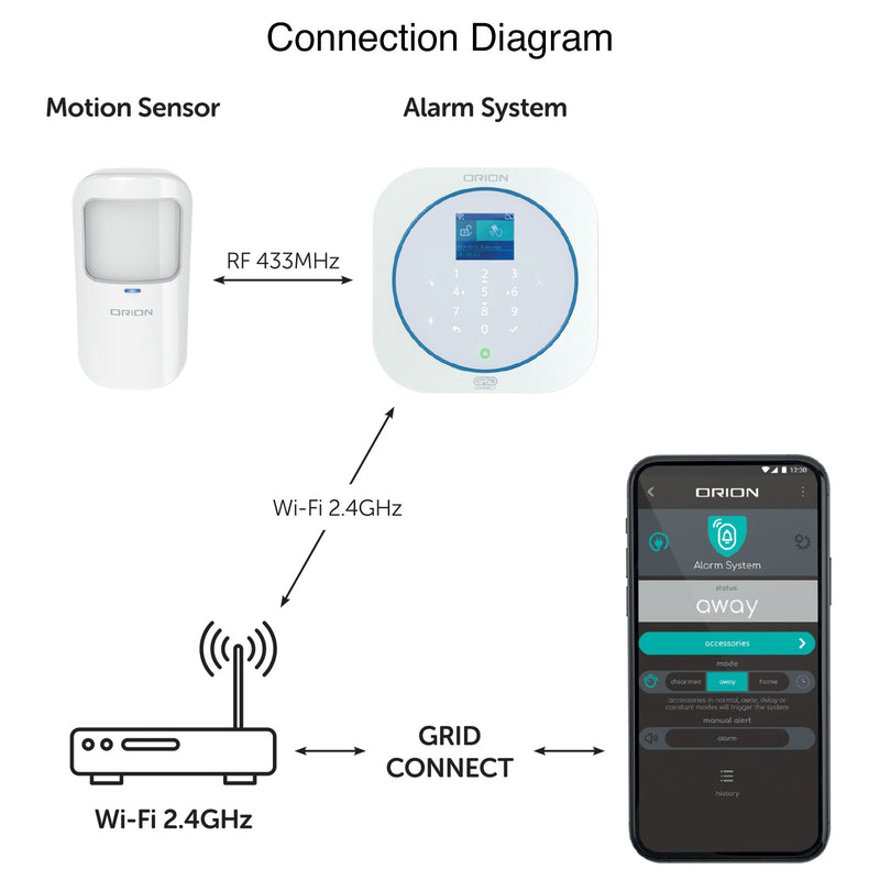 Orion Smart Alarm RF Motion Sensor Wi-Fi security accessory Smart with Grid Connect